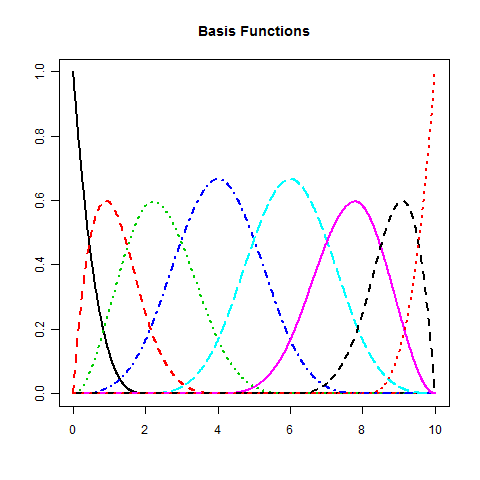 Standard Basis Functions