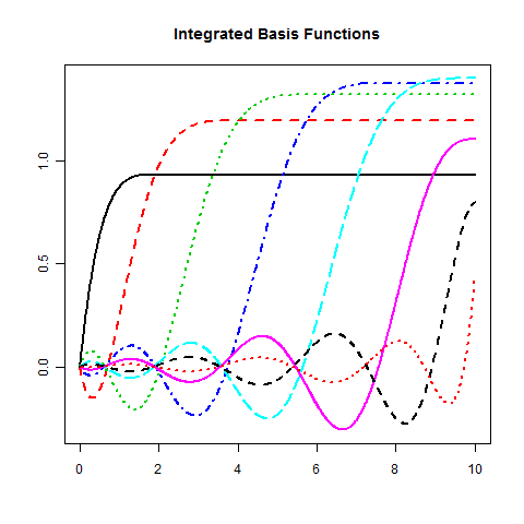 Integrated Orthogonal Basis Functions