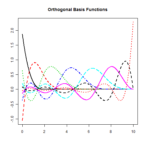 Orthogonal Basis Functions